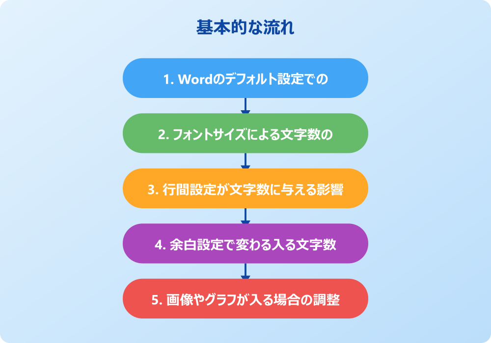 手書きA4レポートの文字数とWord設定の応用