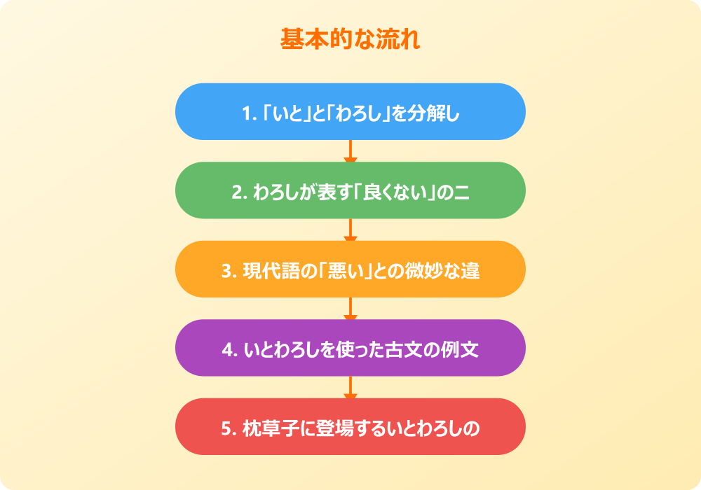 いとをかしと対になるいとわろしの使い分け