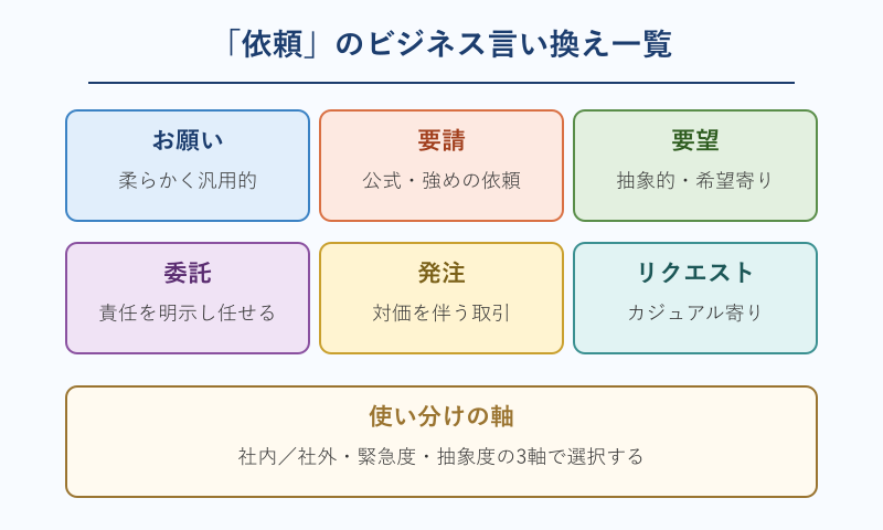 依頼 言い換え ビジネスでの表現一覧
