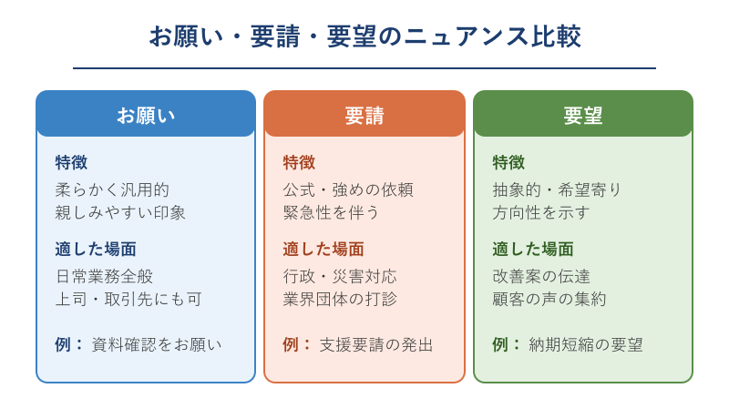 依頼 言い換え お願い・要請・要望のニュアンス比較