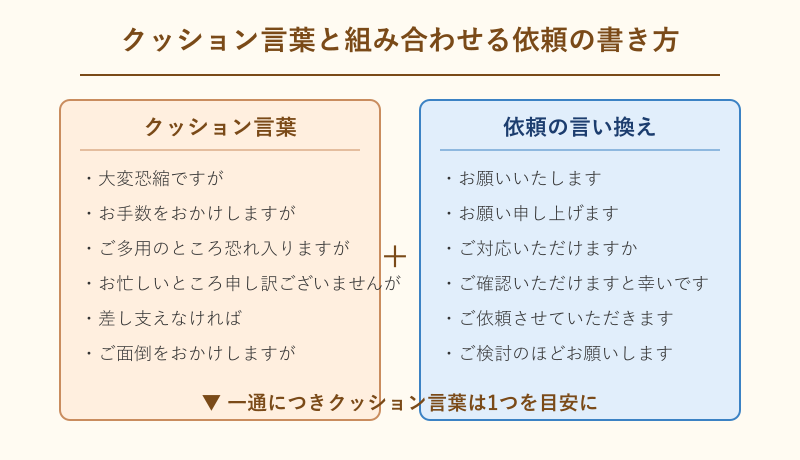 依頼 言い換え クッション言葉と組み合わせる方法