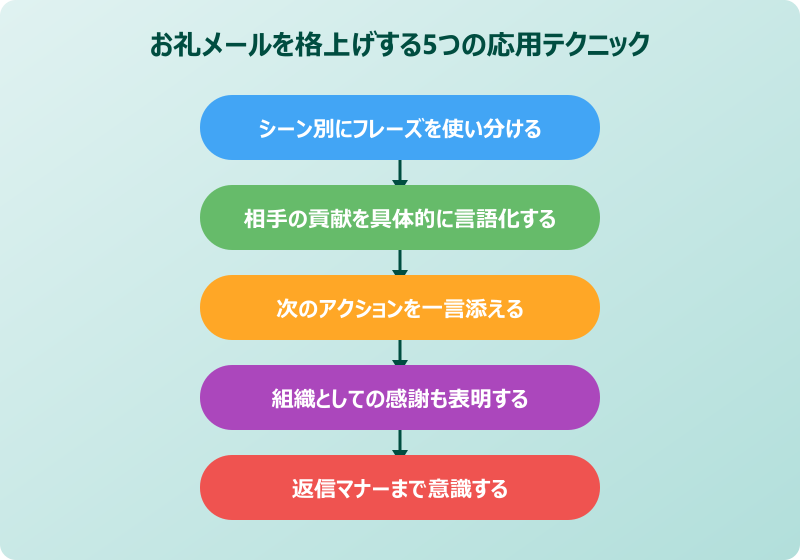依頼対応のお礼メールを格上げする応用テクニック
