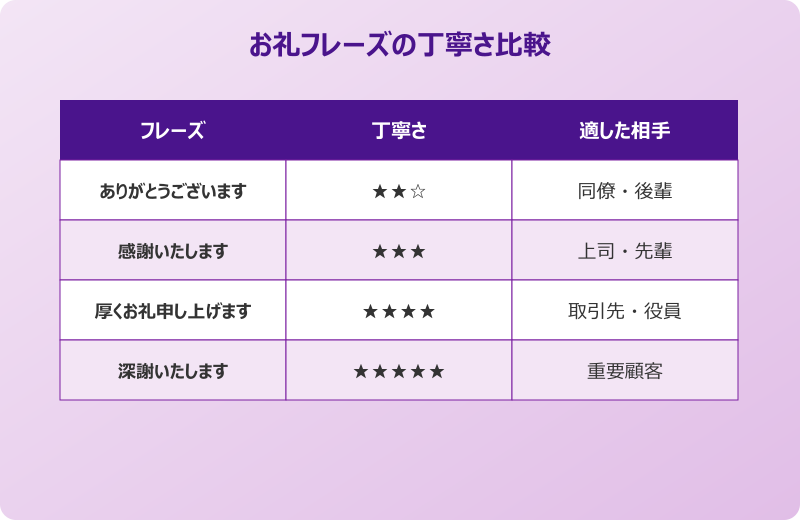 依頼対応のお礼メール お礼フレーズの丁寧さ比較