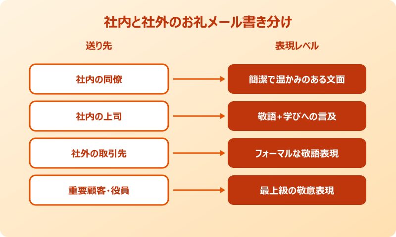 依頼対応のお礼メール 社内と社外の書き分け