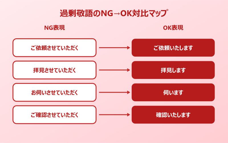 依頼させていただく 言い換え 過剰敬語のNG→OK対比マップ