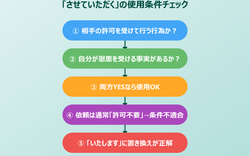 依頼させていただく 言い換え させていただくの使用条件チェック