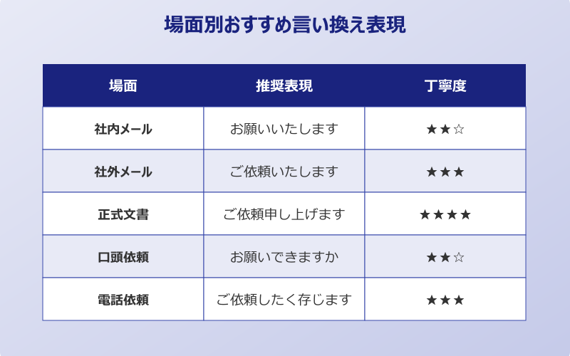 依頼させていただく 言い換え 場面別おすすめ比較表