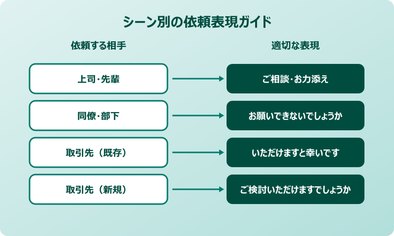 依頼 仕事 シーン別の表現ガイド