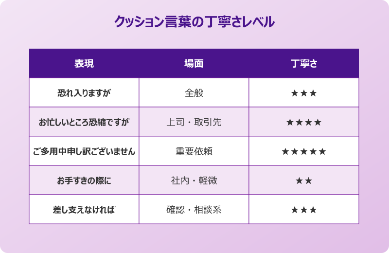 依頼 仕事 クッション言葉の丁寧さレベル