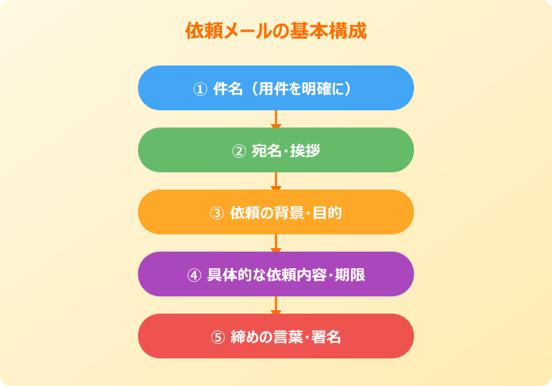 依頼 仕事 メールの基本構成フロー