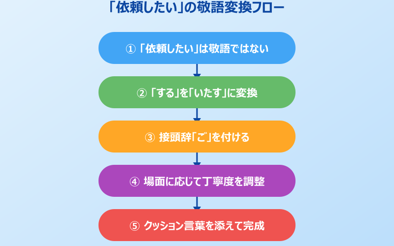 依頼したい 敬語 変換フロー
