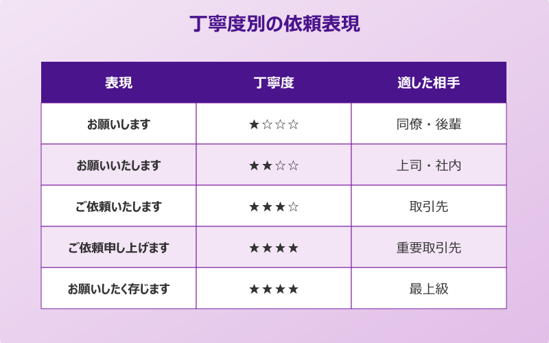 依頼したい 敬語 丁寧度別の表現比較