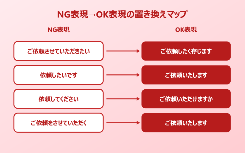 依頼したい 敬語 NG→OK置き換えマップ