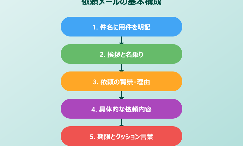 依頼する言い換え メールで依頼する際の例文