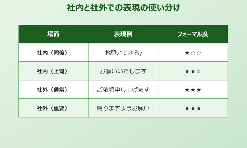 依頼する言い換え 社内の上司に依頼する場合