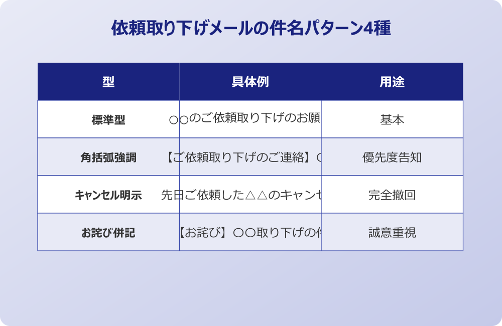 依頼を取り下げるメール 件名パターン4種