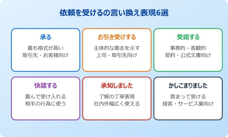 依頼を受ける言い換え 代表的な6つの表現と特徴