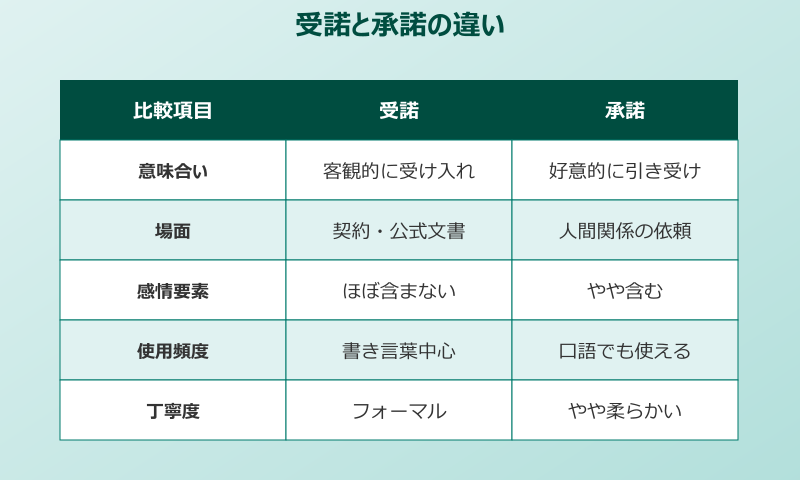 受諾と承諾の意味の違い比較