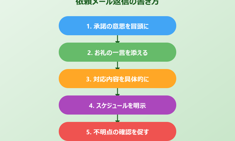 ビジネスメールでの依頼を受ける書き方フロー