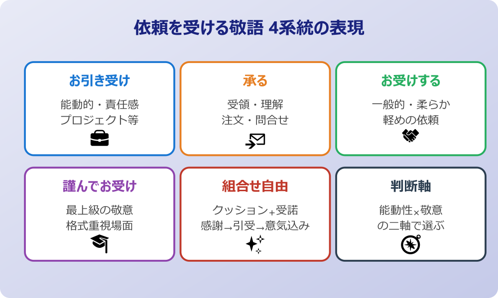 依頼を受ける敬語 4系統の表現マップ