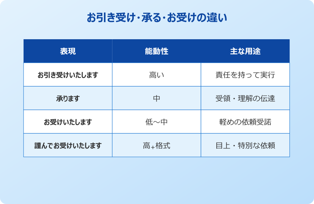 お引き受け・承る・お受けの違い比較表