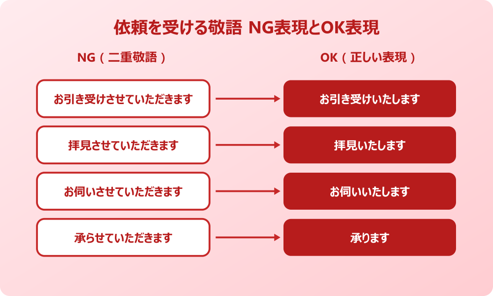 依頼を受ける敬語 NG表現とOK表現の対比