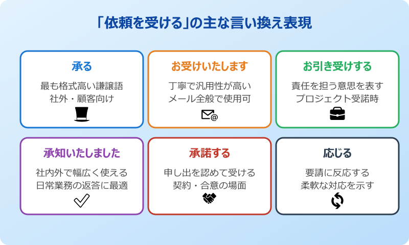 依頼を受ける 言い換え表現一覧