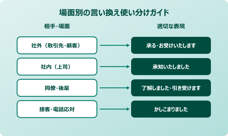 依頼を受ける 場面別の言い換え使い分け