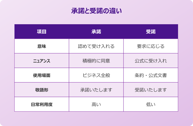 依頼を受ける 承諾と受諾の違い