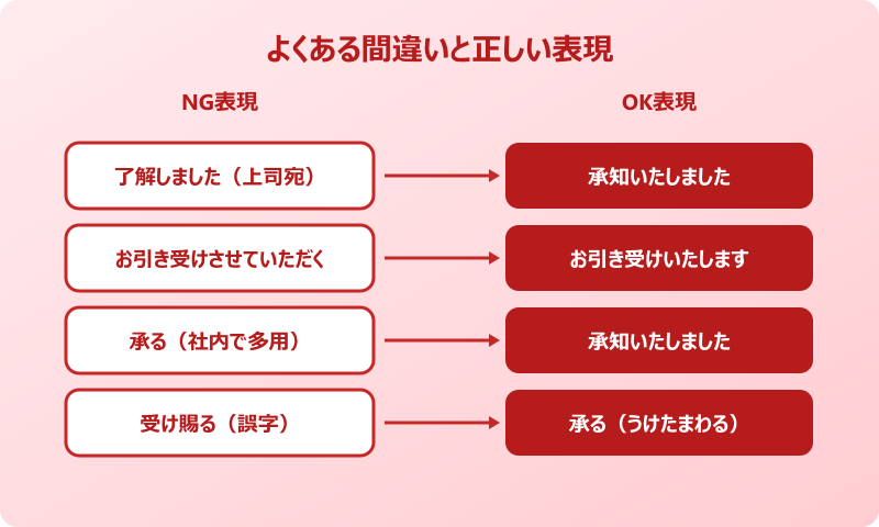 依頼を受ける よくある間違いと正しい表現