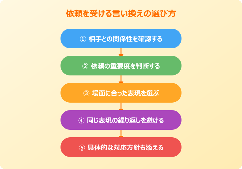 依頼を受ける 言い換えの選び方フロー