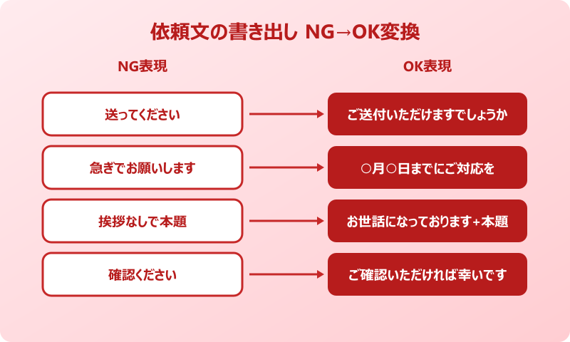 依頼文 書き出し やりがちなNG表現と改善例