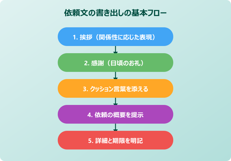 場面別の依頼文の書き出し例文と実践テクニック