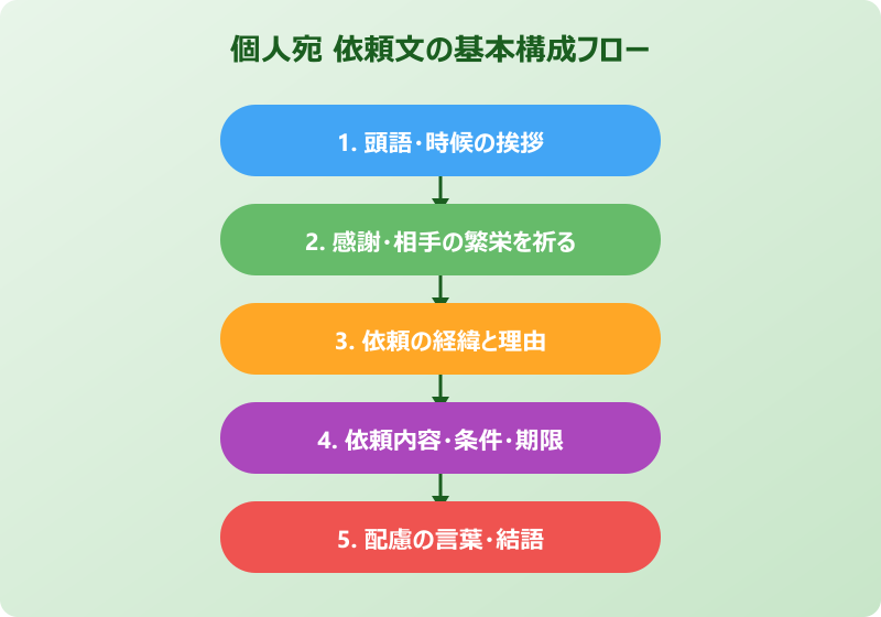 依頼文の書き方 個人 基本構成と必須要素