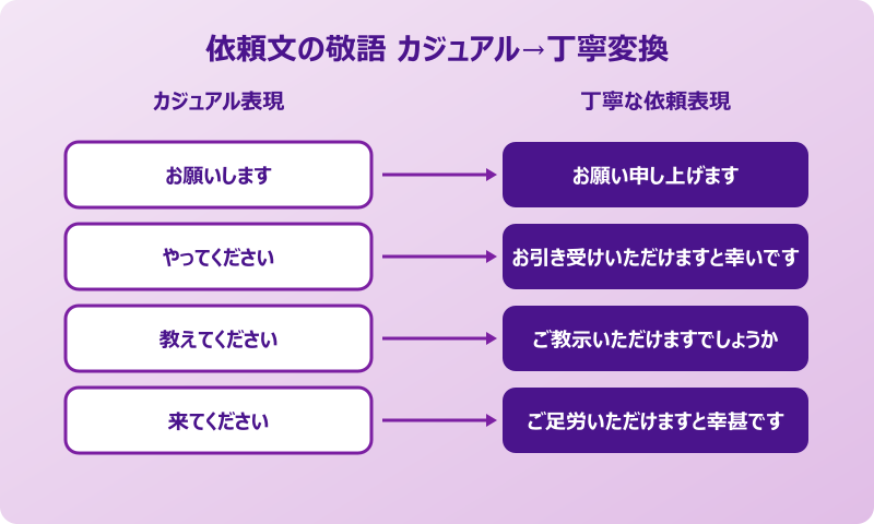 依頼文の書き方 個人 丁寧な敬語表現と言い換え一覧