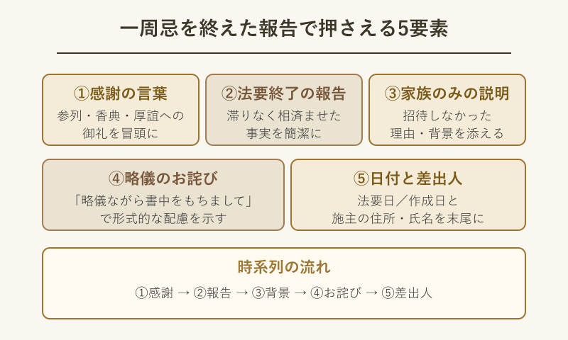 一周忌を終えた報告で押さえる基本の書き方