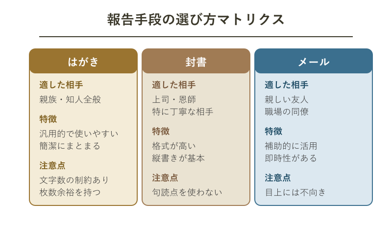 一周忌を終えた報告 例文の手段別の選び方