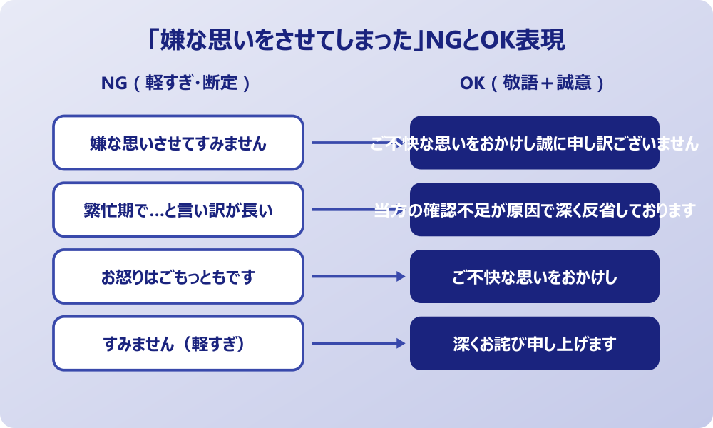 嫌な思いをさせてしまった 謝罪 例文 NGとOK表現