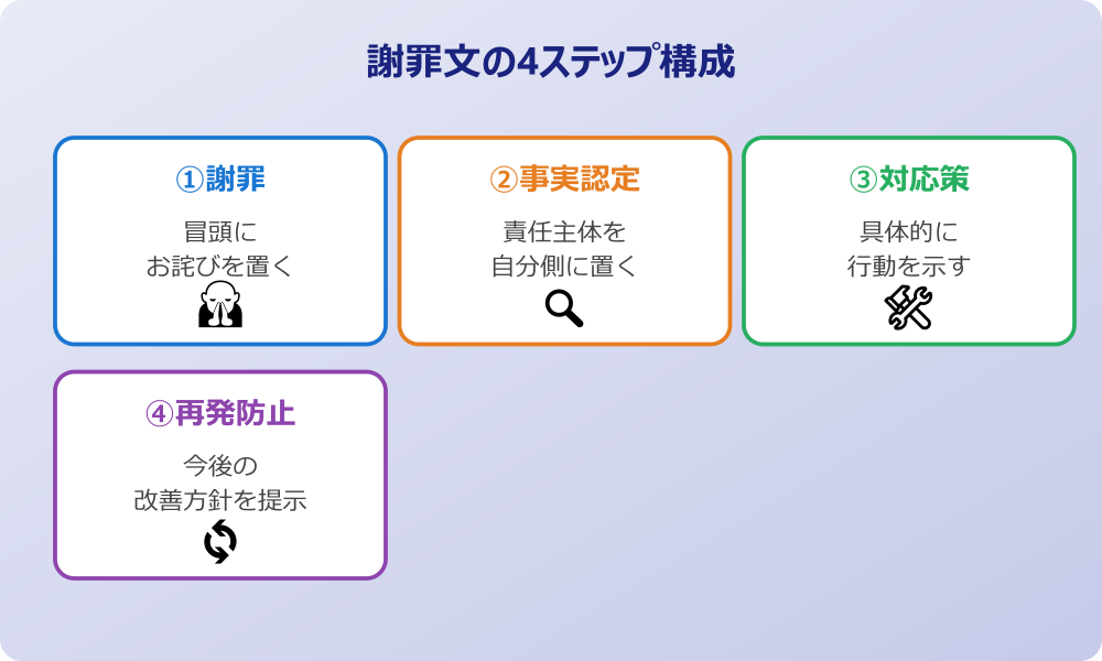 嫌な思いをさせてしまった 謝罪 例文 4ステップ構成