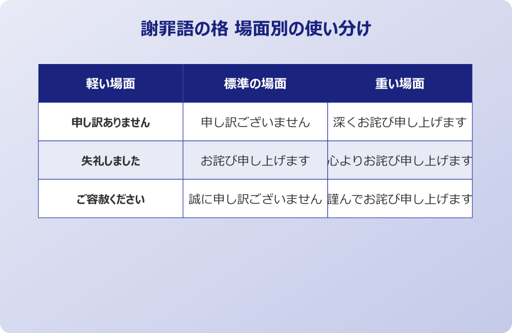 嫌な思いをさせてしまった 謝罪 例文 場面別の使い分け