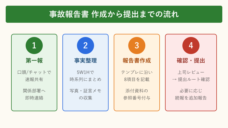 事故報告書 書き方 例文 作成から提出までの流れ