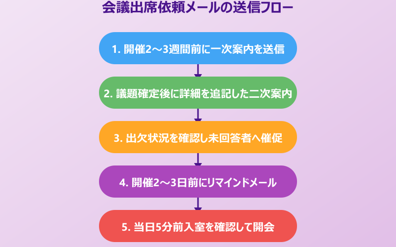 会議 出席 依頼 例文 送信フロー