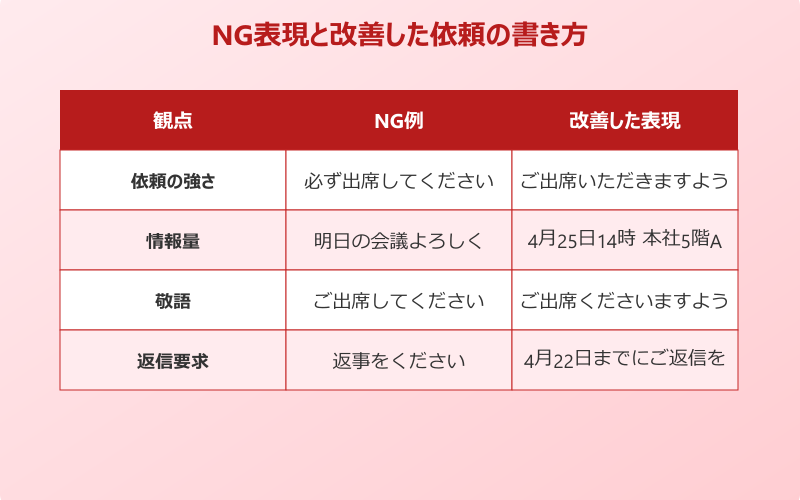 会議 出席 依頼 例文 NG表現と改善例