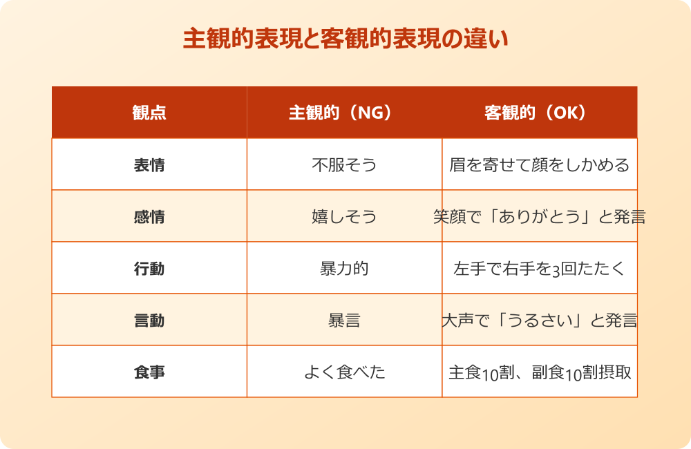 介護 状況 報告書 例文 主観的表現と客観的表現の違い
