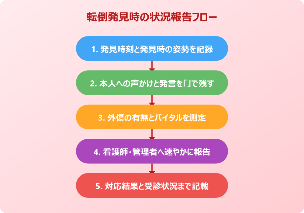 介護 状況 報告書 例文 転倒発見時の状況報告フロー