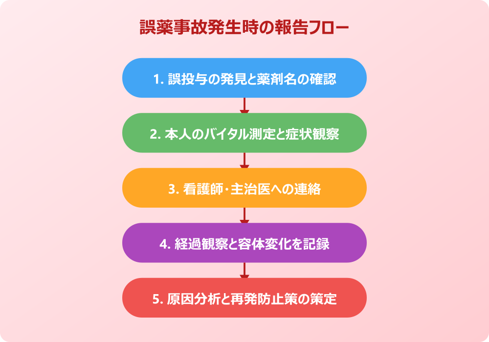 介護事故 報告書 書き方 例文 誤薬事故発生時の報告フロー