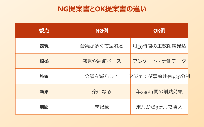 会社 改善 提案 ネタ NG提案書とOK提案書の違い