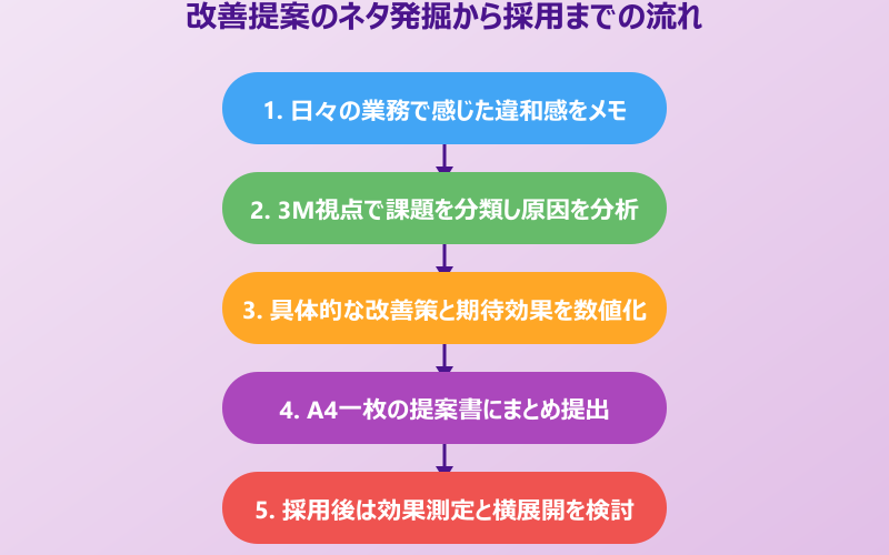 会社 改善 提案 ネタ 発掘から採用までの流れ