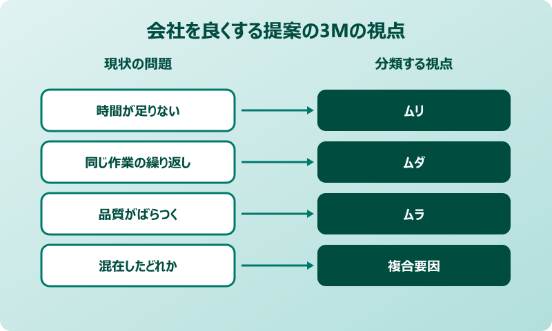 会社を良くするために 提案に必要な3Mの視点