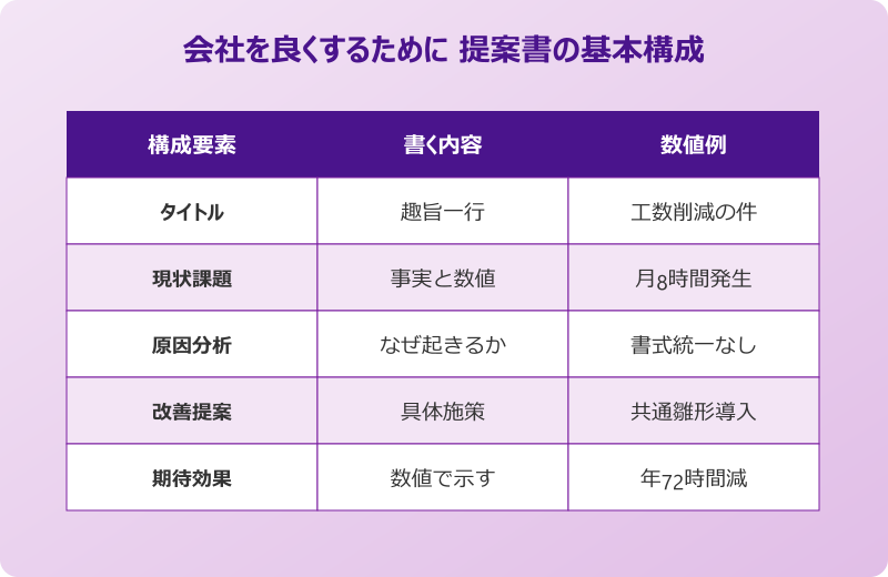 会社を良くするために 提案書の基本構成
